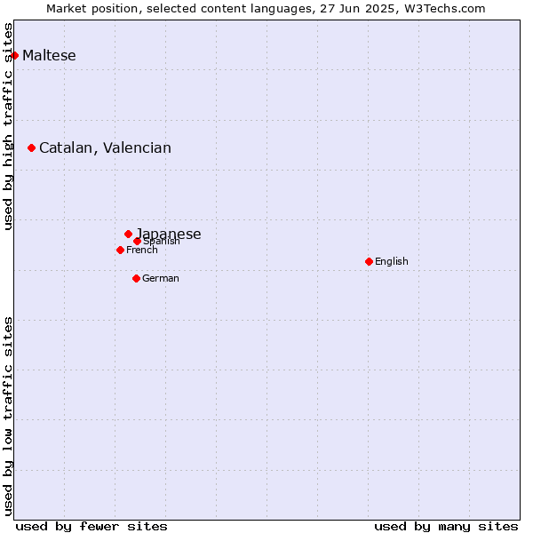 Market position of Japanese vs. Catalan, Valencian vs. Maltese