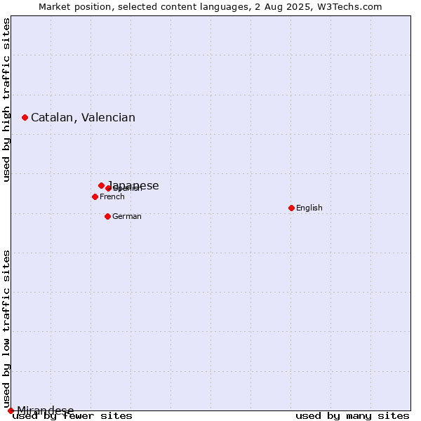 Market position of Japanese vs. Catalan, Valencian vs. Mirandese