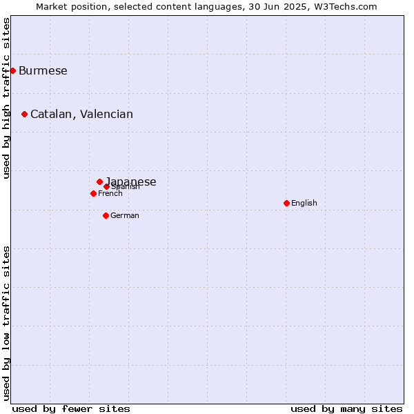 Market position of Japanese vs. Catalan, Valencian vs. Burmese