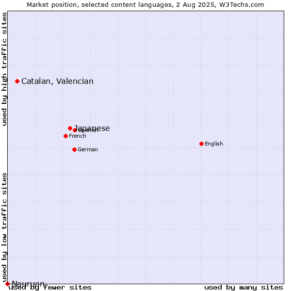 Market position of Japanese vs. Catalan, Valencian vs. Nauruan