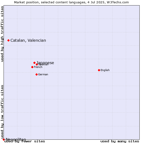 Market position of Japanese vs. Catalan, Valencian vs. Neapolitan