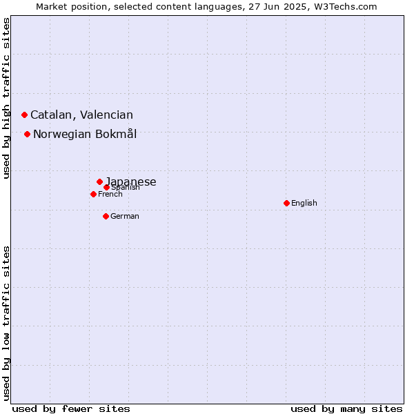 Market position of Japanese vs. Norwegian Bokmål vs. Catalan, Valencian