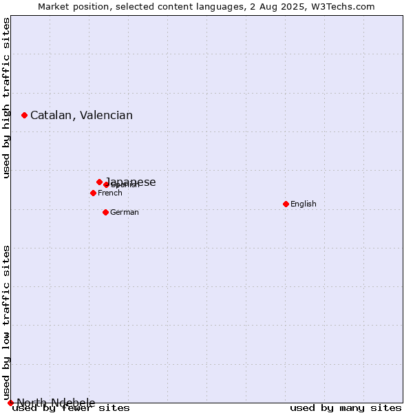 Market position of Japanese vs. Catalan, Valencian vs. North Ndebele