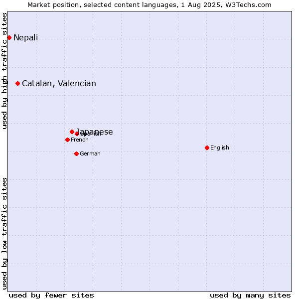 Market position of Japanese vs. Catalan, Valencian vs. Nepali