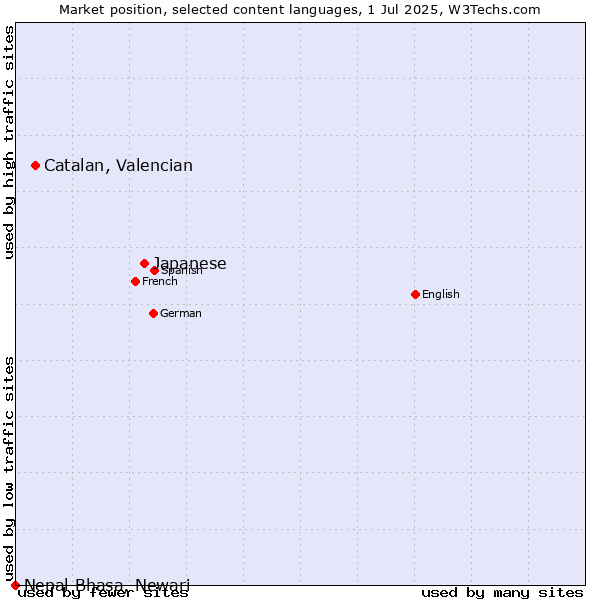 Market position of Japanese vs. Catalan, Valencian vs. Nepal Bhasa, Newari