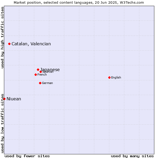 Market position of Japanese vs. Catalan, Valencian vs. Niuean