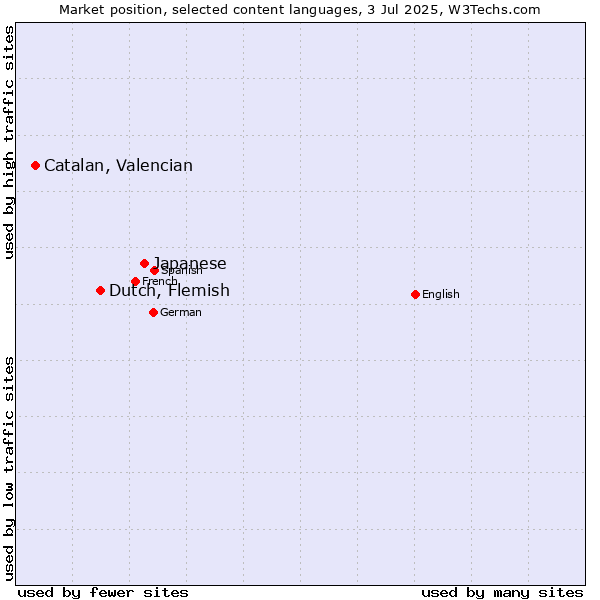 Market position of Japanese vs. Dutch, Flemish vs. Catalan, Valencian
