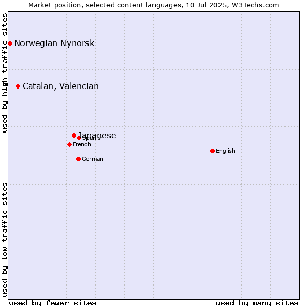 Market position of Japanese vs. Catalan, Valencian vs. Norwegian Nynorsk