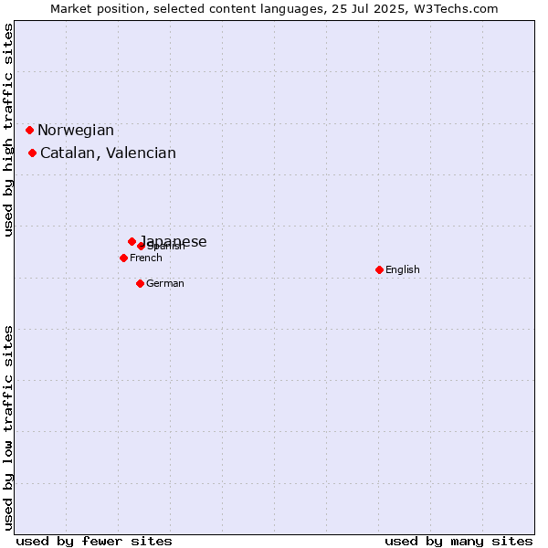 Market position of Japanese vs. Catalan, Valencian vs. Norwegian