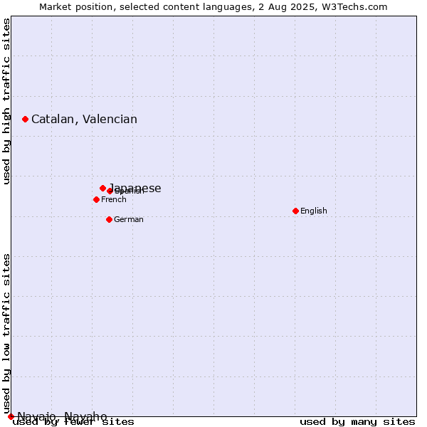 Market position of Japanese vs. Catalan, Valencian vs. Navajo, Navaho