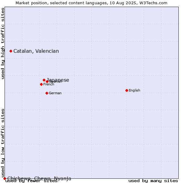 Market position of Japanese vs. Catalan, Valencian vs. Chichewa, Chewa, Nyanja
