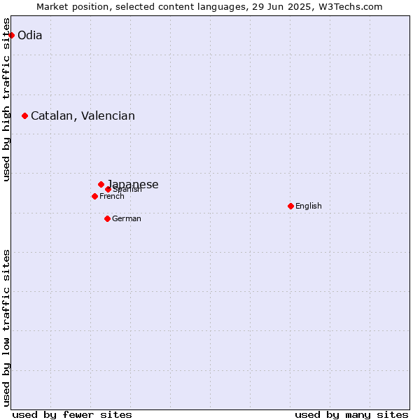 Market position of Japanese vs. Catalan, Valencian vs. Odia