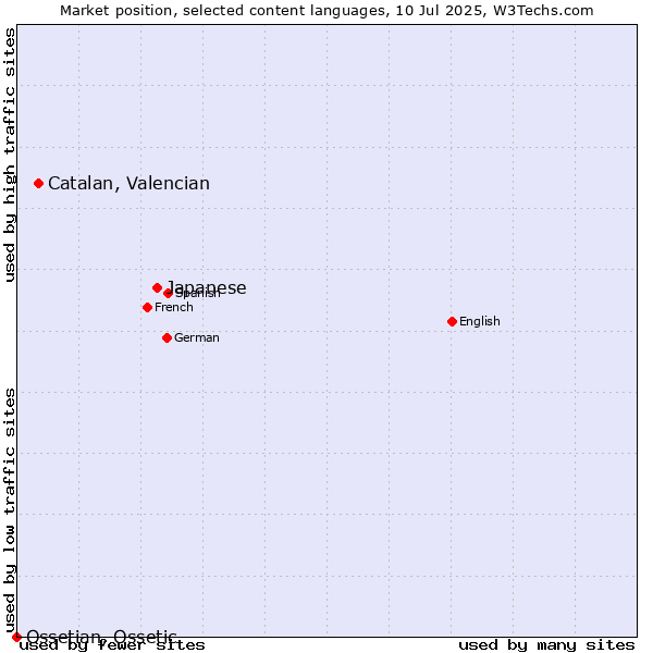 Market position of Japanese vs. Catalan, Valencian vs. Ossetian, Ossetic
