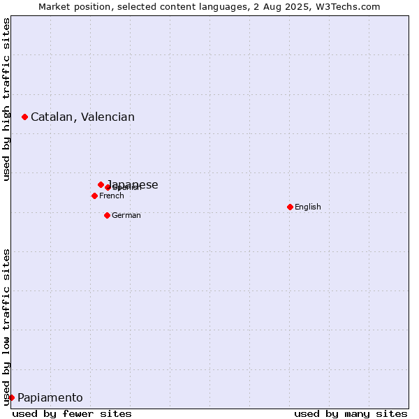 Market position of Japanese vs. Catalan, Valencian vs. Papiamento