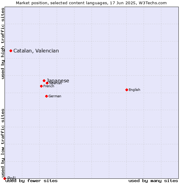 Market position of Japanese vs. Catalan, Valencian vs. Pali