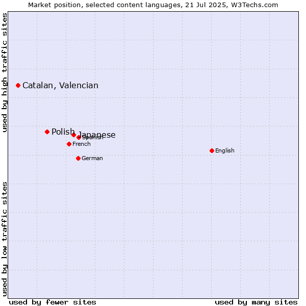 Market position of Japanese vs. Polish vs. Catalan, Valencian