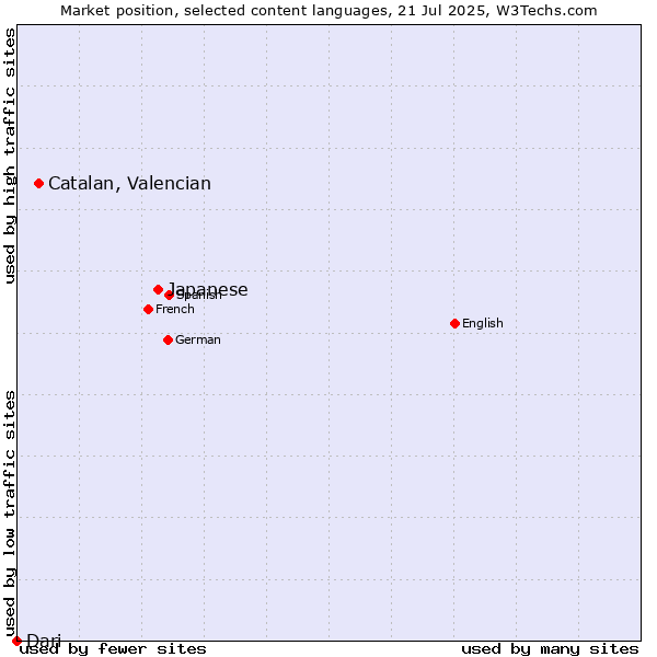Market position of Japanese vs. Catalan, Valencian vs. Dari