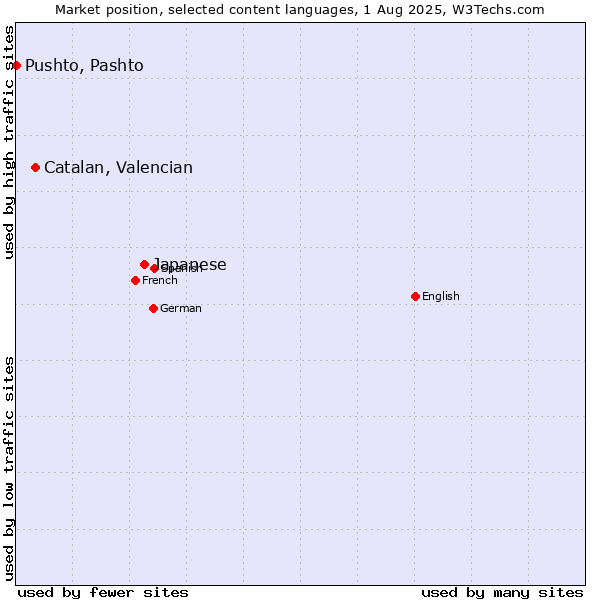 Market position of Japanese vs. Catalan, Valencian vs. Pushto, Pashto
