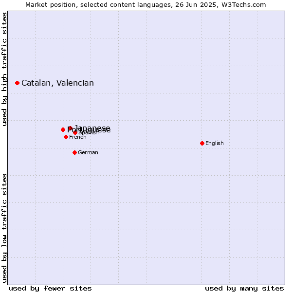 Market position of Japanese vs. Portuguese vs. Catalan, Valencian