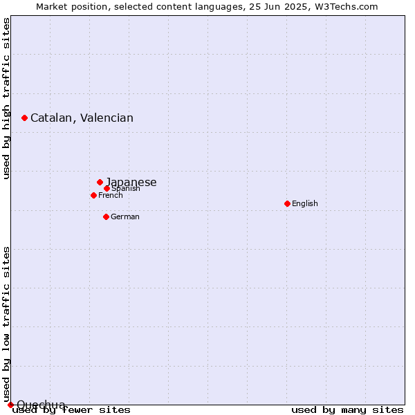 Market position of Japanese vs. Catalan, Valencian vs. Quechua