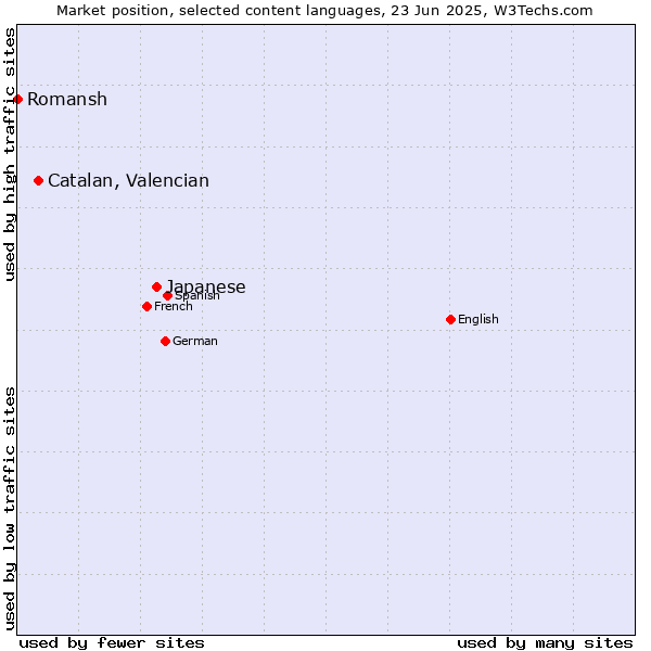 Market position of Japanese vs. Catalan, Valencian vs. Romansh