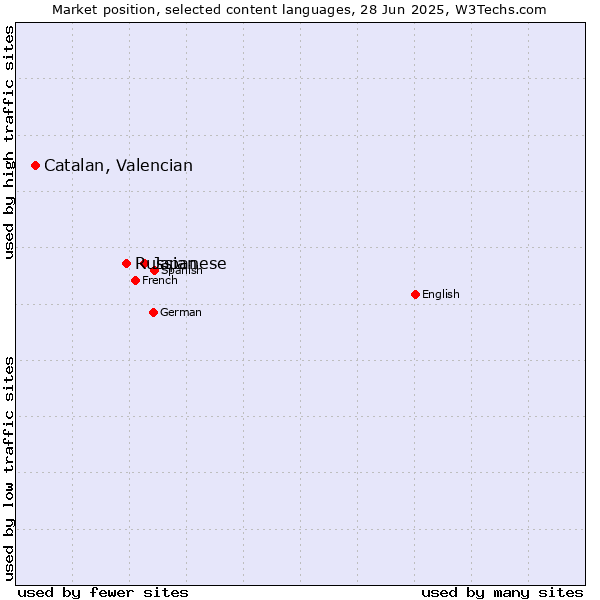 Market position of Japanese vs. Russian vs. Catalan, Valencian