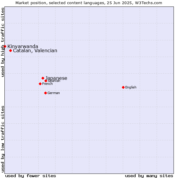 Market position of Japanese vs. Catalan, Valencian vs. Kinyarwanda