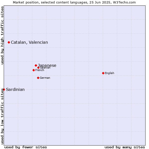 Market position of Japanese vs. Catalan, Valencian vs. Sardinian