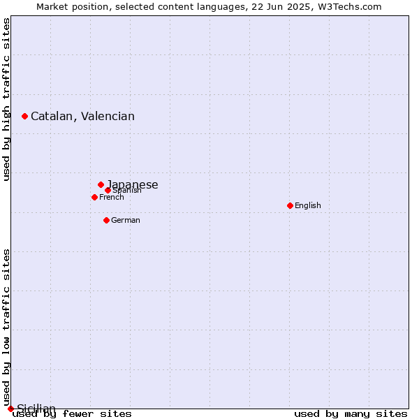 Market position of Japanese vs. Catalan, Valencian vs. Sicilian