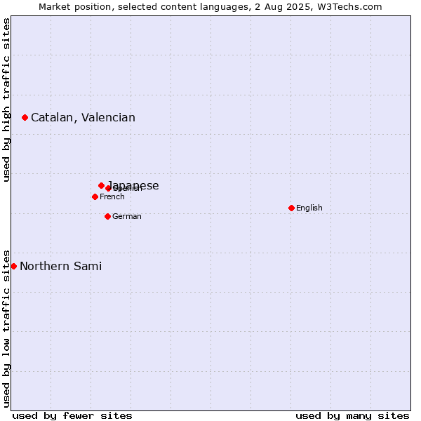 Market position of Japanese vs. Catalan, Valencian vs. Northern Sami