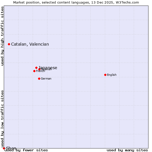 Market position of Japanese vs. Catalan, Valencian vs. Shan