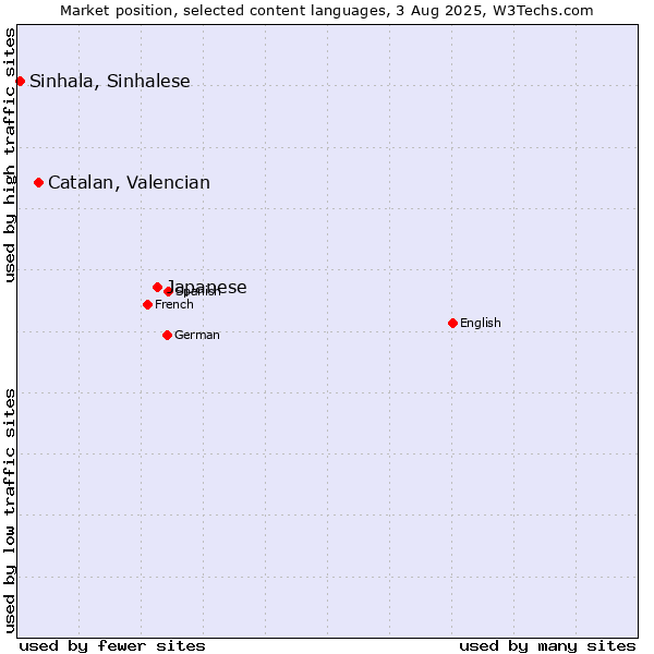 Market position of Japanese vs. Catalan, Valencian vs. Sinhala, Sinhalese