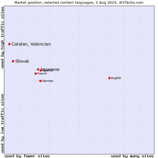 Market position of Japanese vs. Slovak vs. Catalan, Valencian