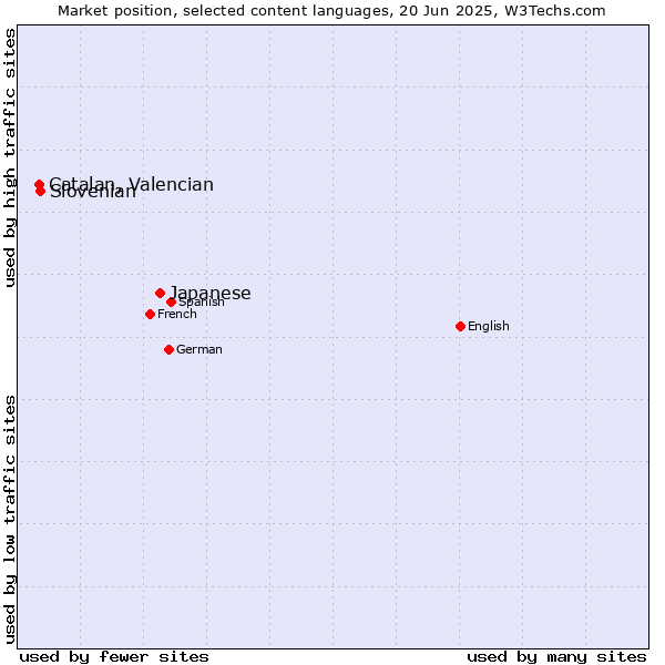 Market position of Japanese vs. Slovenian vs. Catalan, Valencian