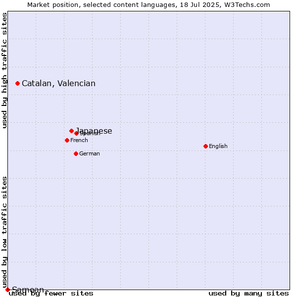 Market position of Japanese vs. Catalan, Valencian vs. Samoan