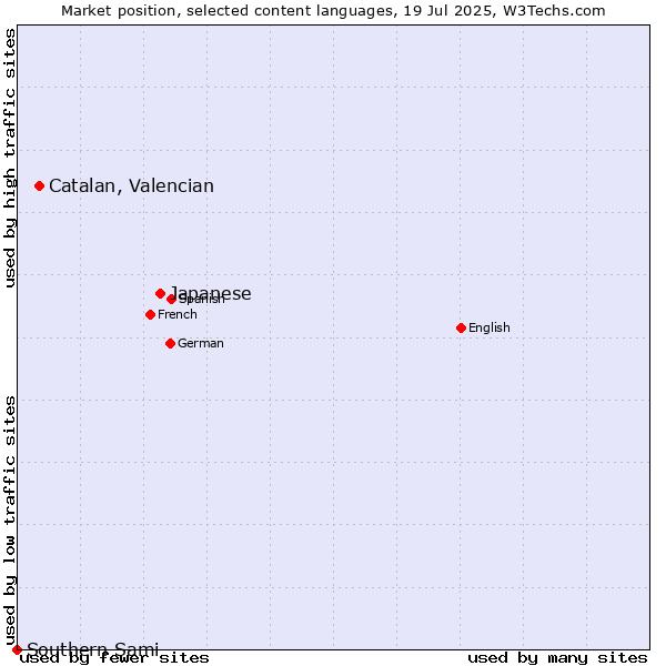 Market position of Japanese vs. Catalan, Valencian vs. Southern Sami