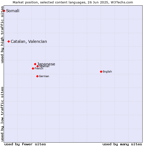 Market position of Japanese vs. Catalan, Valencian vs. Somali