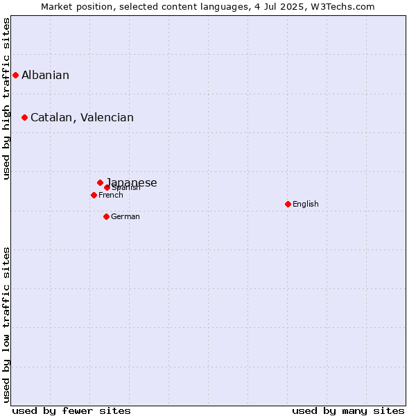 Market position of Japanese vs. Catalan, Valencian vs. Albanian