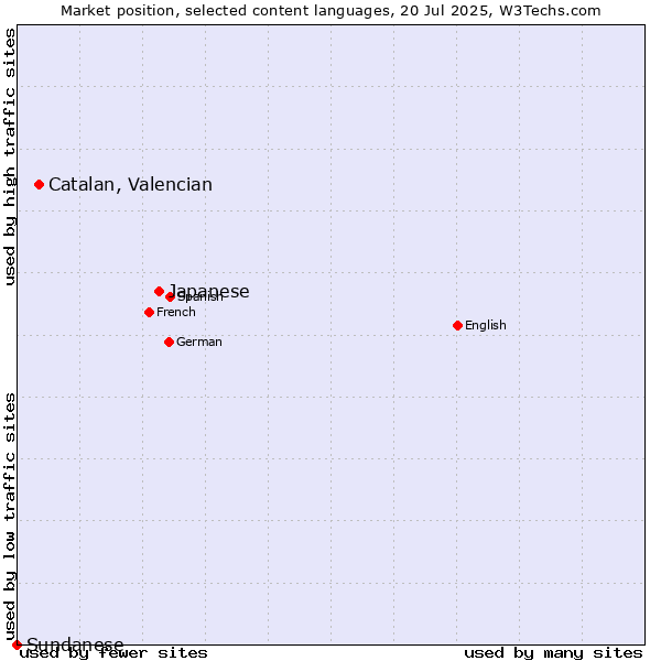 Market position of Japanese vs. Catalan, Valencian vs. Sundanese