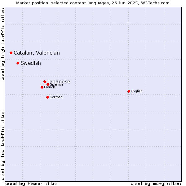 Market position of Japanese vs. Swedish vs. Catalan, Valencian