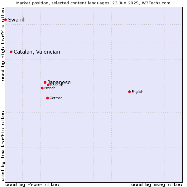 Market position of Japanese vs. Catalan, Valencian vs. Swahili