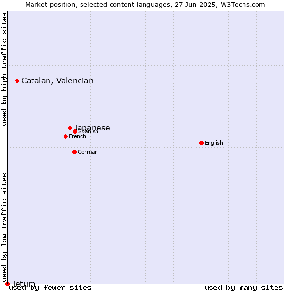 Market position of Japanese vs. Catalan, Valencian vs. Tetum