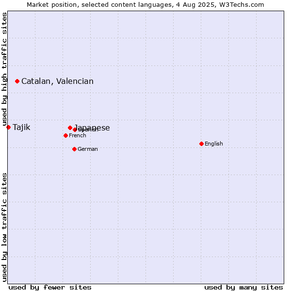 Market position of Japanese vs. Catalan, Valencian vs. Tajik