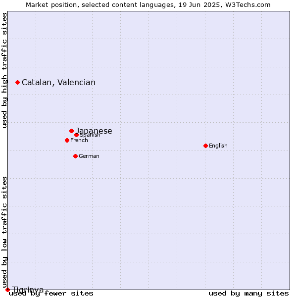 Market position of Japanese vs. Catalan, Valencian vs. Tigrinya