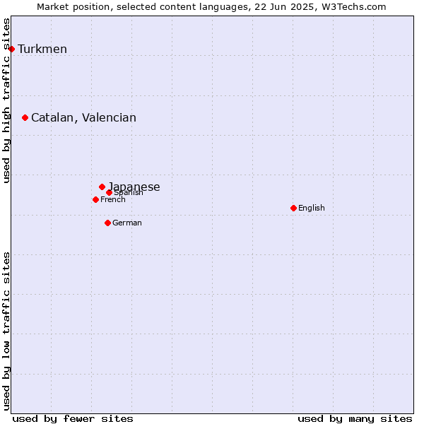 Market position of Japanese vs. Catalan, Valencian vs. Turkmen