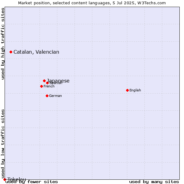 Market position of Japanese vs. Catalan, Valencian vs. Tokelau
