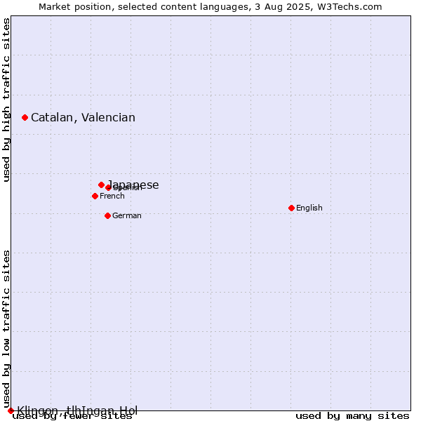 Market position of Japanese vs. Catalan, Valencian vs. Klingon, tlhIngan-Hol