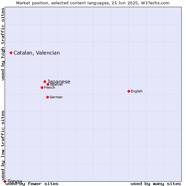 Market position of Japanese vs. Catalan, Valencian vs. Tonga