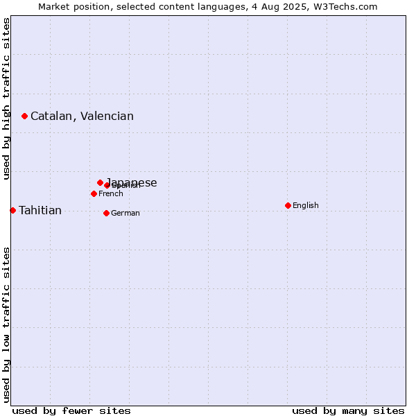 Market position of Japanese vs. Catalan, Valencian vs. Tahitian