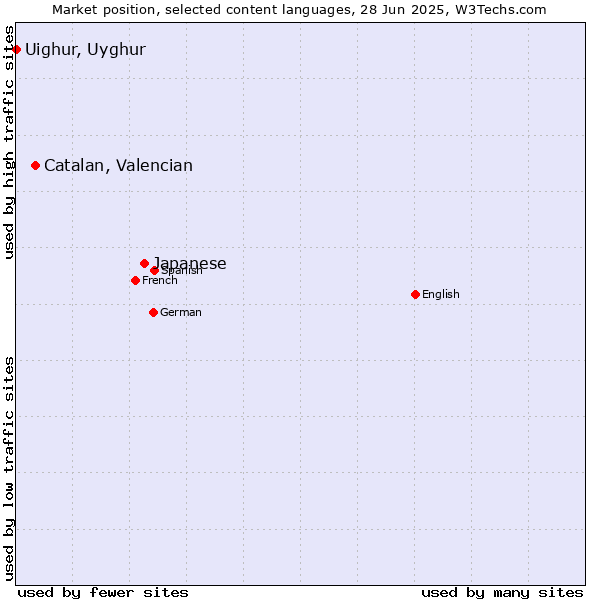Market position of Japanese vs. Catalan, Valencian vs. Uighur, Uyghur